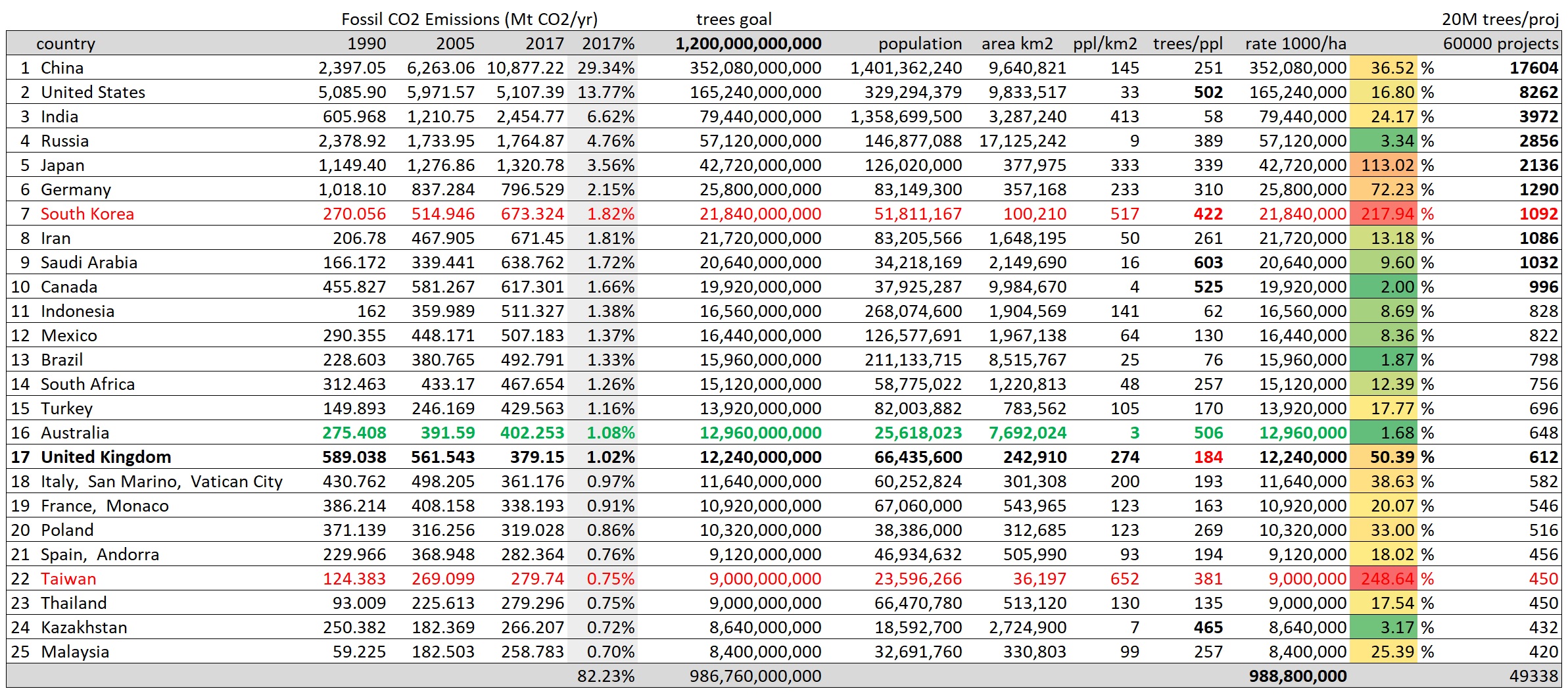 Table 1. CO2 contribution per country
